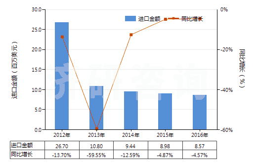 2012-2016年中國初級形狀的已塑化醋酸纖維素(HS39121200)進(jìn)口總額及增速統(tǒng)計